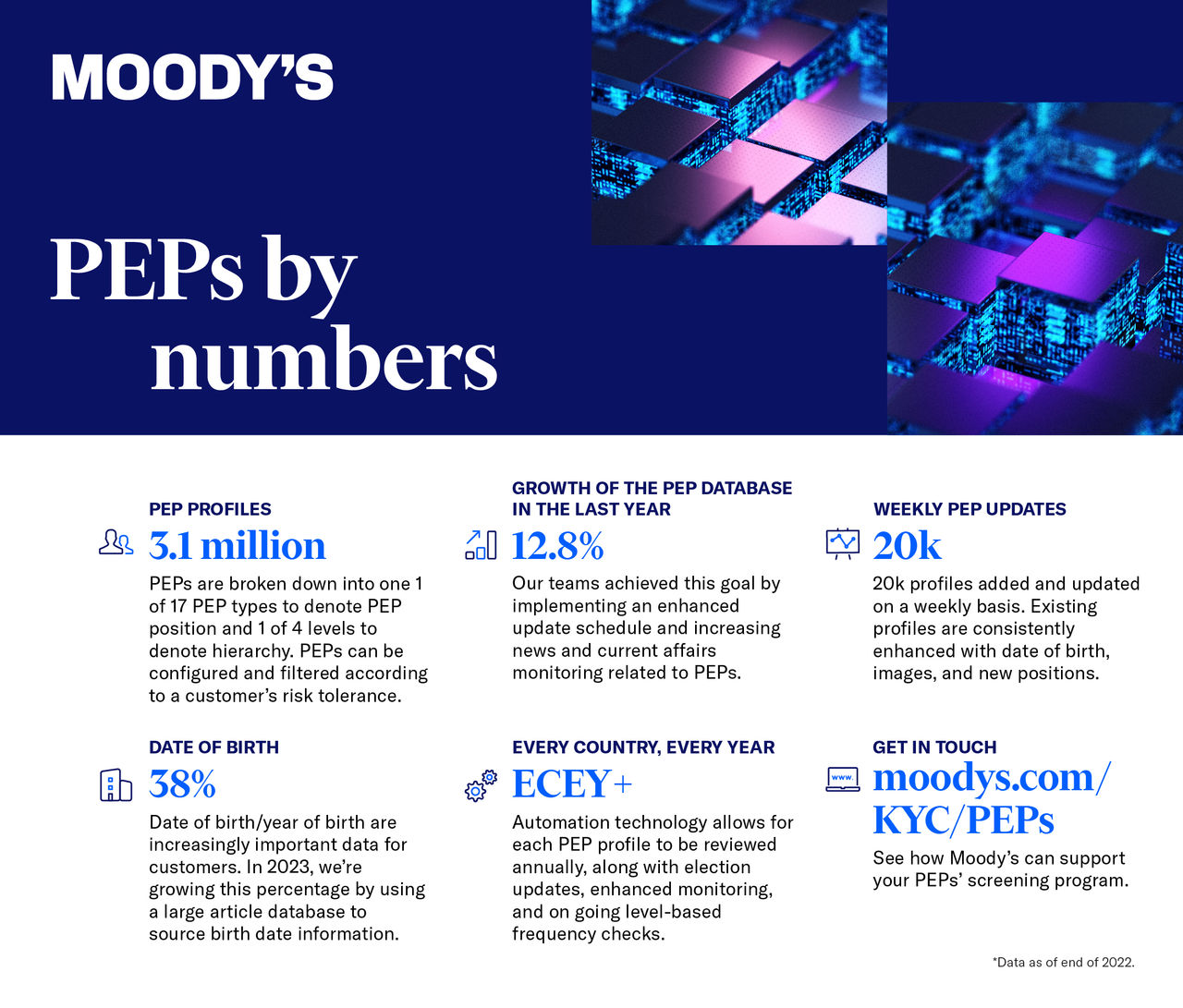 Infographic showing Moody's PEPs data by numbers