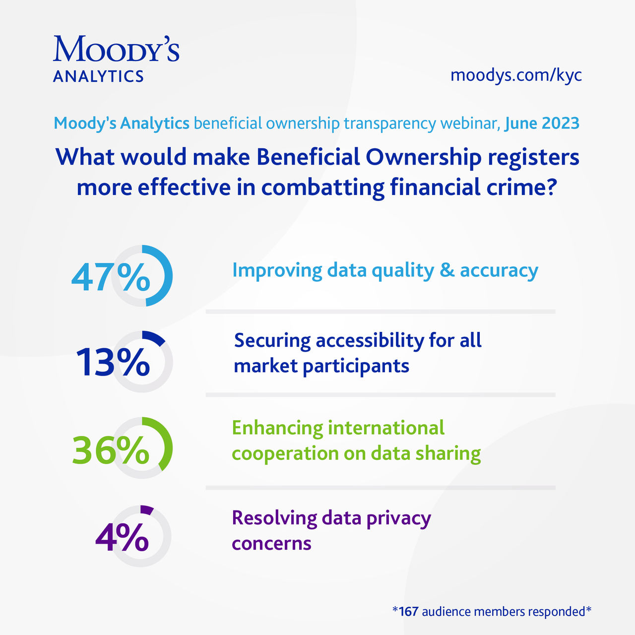 What would make Beneficial Ownership registers more effective in combatting financial crime?