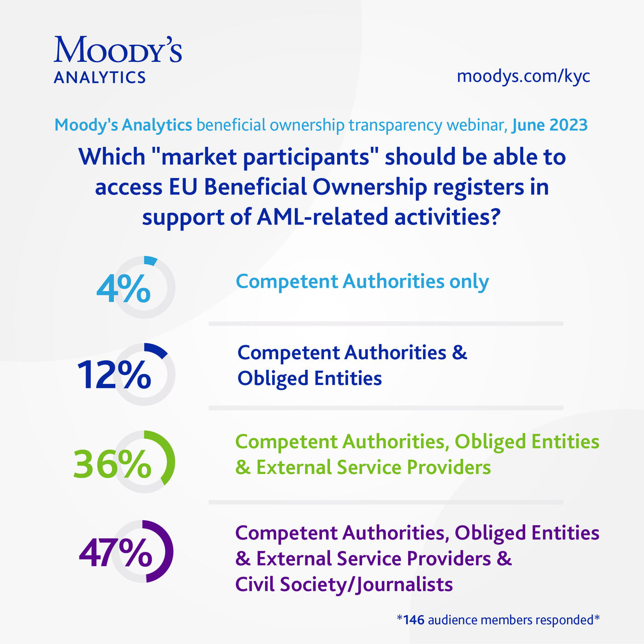 Which "market participants" should be able to access EU Beneficial Ownership registers in support of AML-related activities?